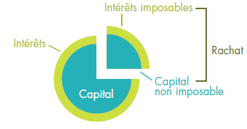 Part Taxable Rachat Partiel