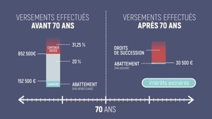 Versements Asv