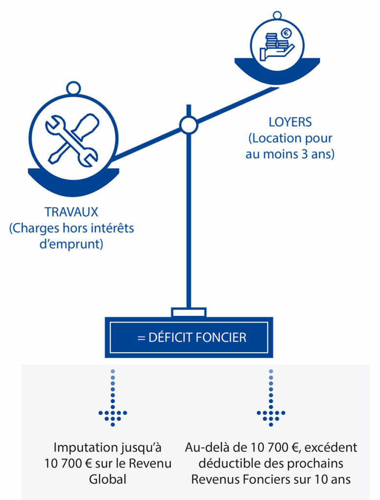 Deficit Foncier Gd