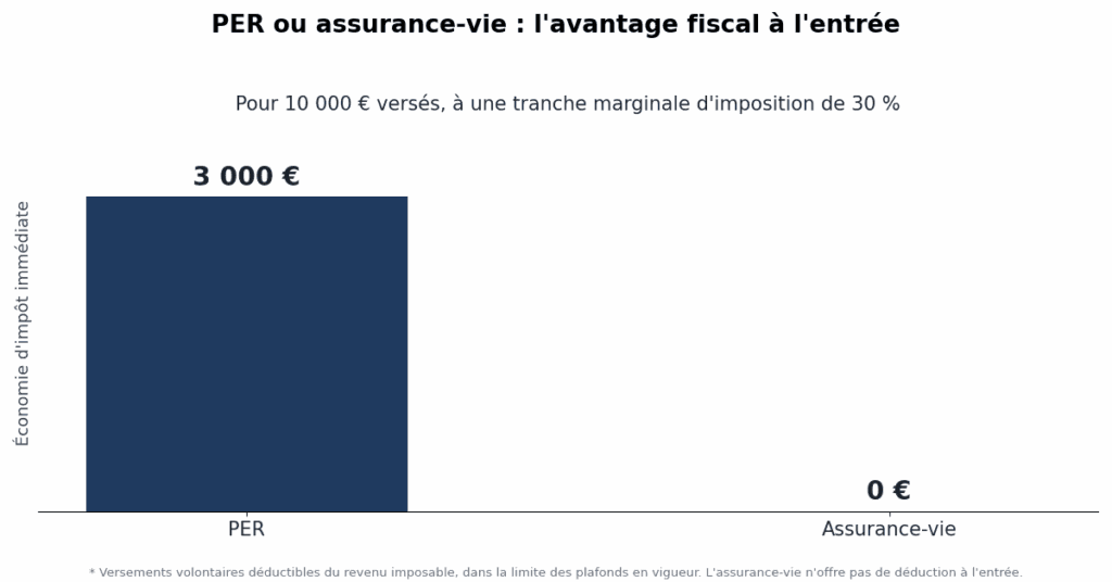 Graphique comparant l'avantage fiscal à l'entrée entre le PER et l'assurance-vie : pour 10 000 € versés à une tranche marginale d'imposition de 30 %, le PER procure 3 000 € d'économie d'impôt immédiate, contre 0 € pour l'assurance-vie