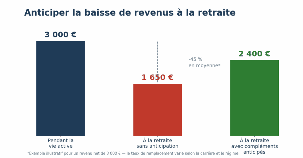 Graphique illustrant la baisse de revenus à la retraite : 3 000 € pendant la vie active, 1 650 € sans anticipation, 2 400 € avec compléments de revenu anticipés